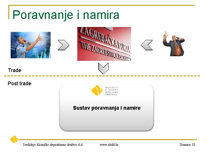 Poravnanje i namira Trade Post trade Sustav poravnanja i namire Središnje klirinško depozitarno društvo