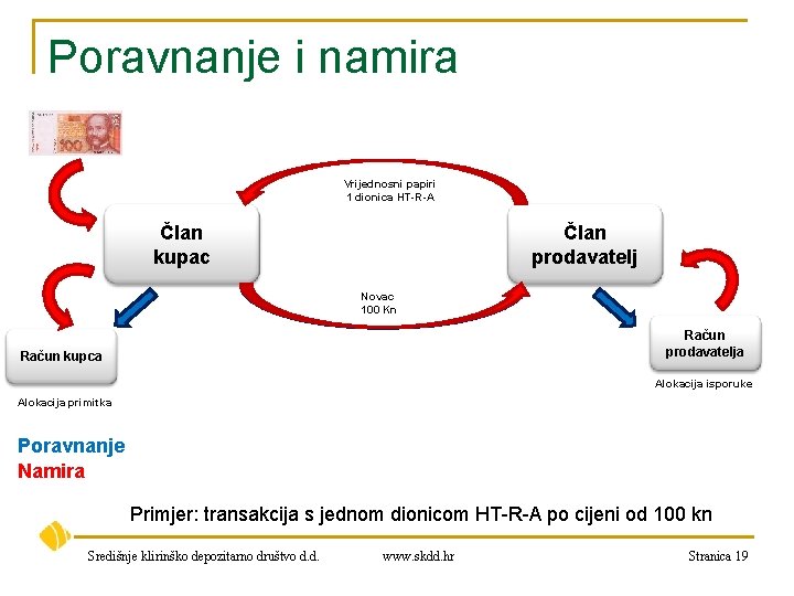 Poravnanje i namira Vrijednosni papiri 1 dionica HT-R-A Član kupac Član prodavatelj Novac 100