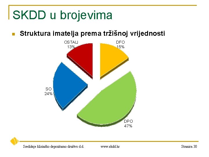 SKDD u brojevima n Struktura imatelja prema tržišnoj vrijednosti OSTALI 13% DFO 15% SO
