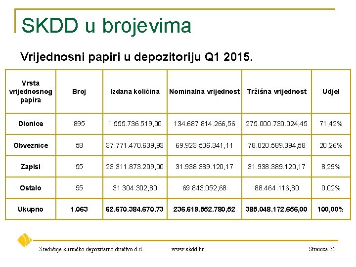 SKDD u brojevima Vrijednosni papiri u depozitoriju Q 1 2015. Vrsta vrijednosnog papira Broj