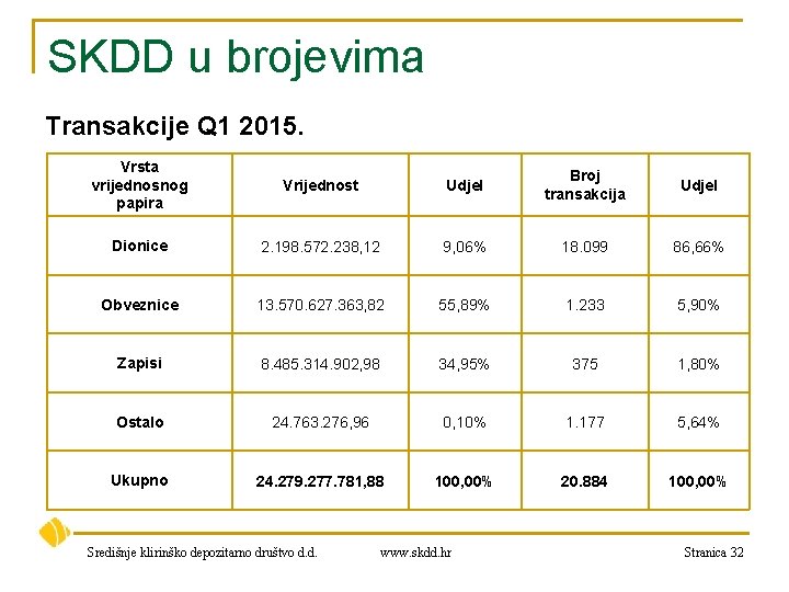 SKDD u brojevima Transakcije Q 1 2015. Vrsta vrijednosnog papira Vrijednost Udjel Broj transakcija