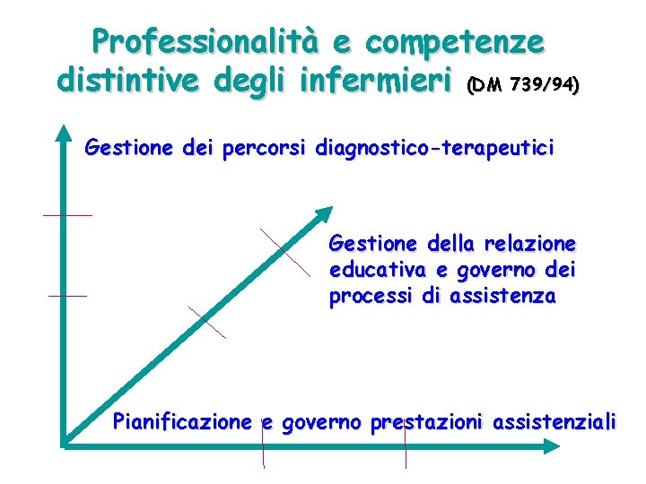 Professionalità e competenze distintive degli infermieri (DM 739/94) Gestione dei percorsi diagnostico-terapeutici Gestione della