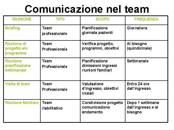 Comunicazione nel team RIUNIONE TIPO SCOPO FREQUENZA Briefing Team professionale Pianificazione giornata pazienti Giornaliera