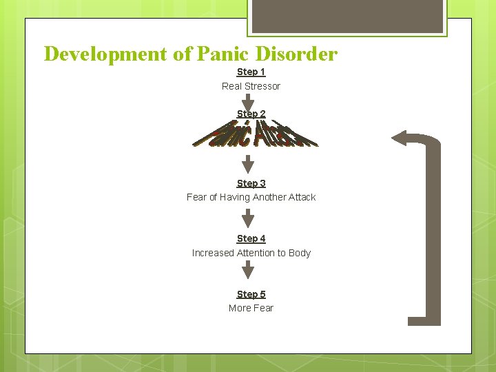 Development of Panic Disorder Step 1 Real Stressor Step 2 Step 3 Fear of