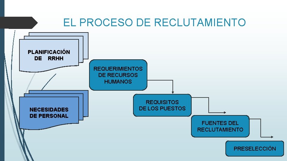 EL PROCESO DE RECLUTAMIENTO PLANIFICACIÓN DE RRHH REQUERIMIENTOS DE RECURSOS HUMANOS NECESIDADES DE PERSONAL