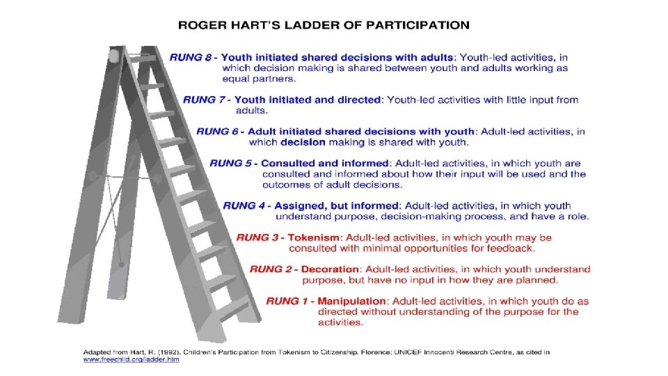 Hart’s Ladder of Participation 