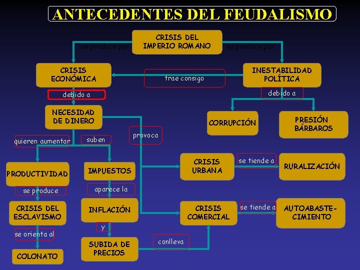 ANTECEDENTES DEL FEUDALISMO se produce por CRISIS DEL IMPERIO ROMANO CRISIS ECONÓMICA se produce