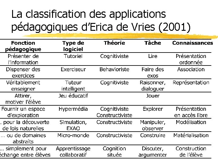La classification des applications pédagogiques d’Erica de Vries (2001) 