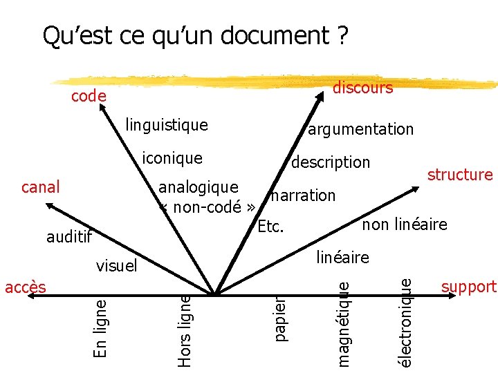 Qu’est ce qu’un document ? discours code linguistique argumentation iconique analogique narration « non-codé