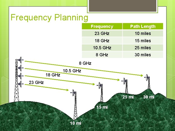 Frequency Planning Frequency Path Length 23 GHz 10 miles 18 GHz 15 miles 10.