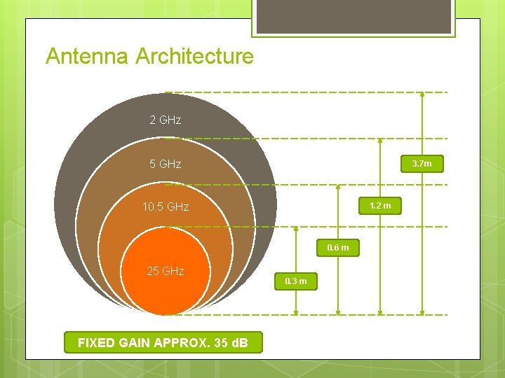 Antenna Architecture 2 GHz 5 GHz 3. 7 m 10. 5 GHz 1. 2