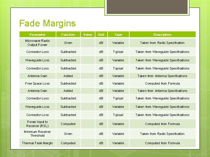 Fade Margins Parameter Function Microwave Radio Output Power Value Unit Type Description Given d.