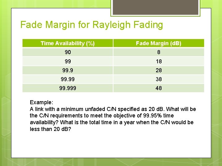 Fade Margin for Rayleigh Fading Time Availability (%) Fade Margin (d. B) 90 8