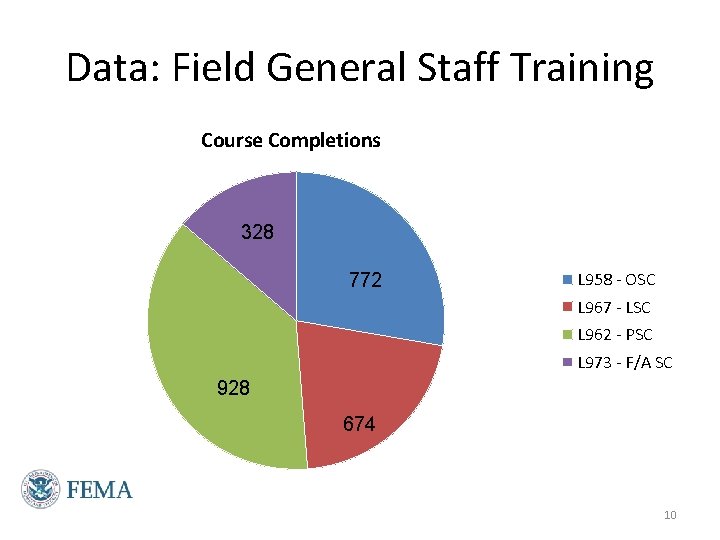 Data: Field General Staff Training Course Completions 328 772 L 958 - OSC L Data: Field General Staff Training Course Completions 328 772 L 958 - OSC L