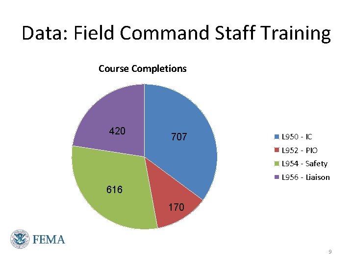 Data: Field Command Staff Training Course Completions 420 707 L 950 - IC L Data: Field Command Staff Training Course Completions 420 707 L 950 - IC L
