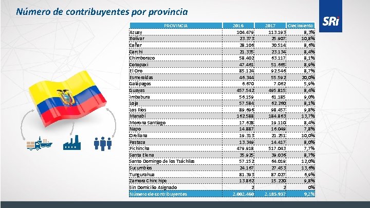 Número de contribuyentes por provincia PROVINCIA Azuay Bolívar Cañar Carchi Chimborazo Cotopaxi El Oro