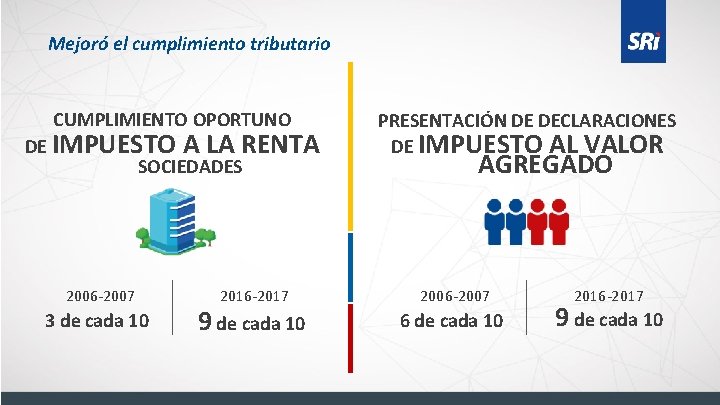 Mejoró el cumplimiento tributario CUMPLIMIENTO OPORTUNO DE IMPUESTO A LA RENTA SOCIEDADES 2006 -2007