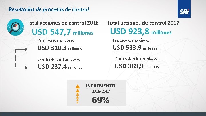 Resultados de procesos de control Total acciones de control 2016 USD 547, 7 millones