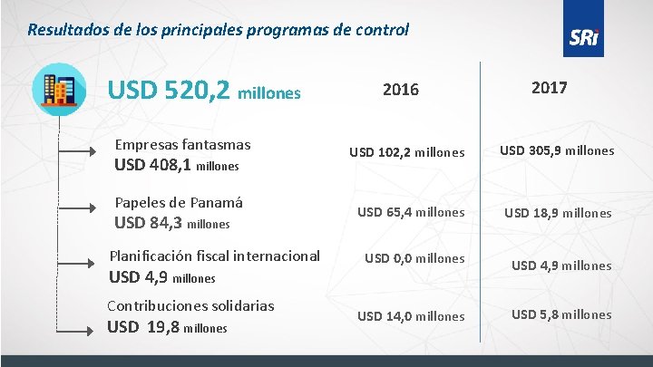 Resultados de los principales programas de control USD 520, 2 millones Empresas fantasmas USD