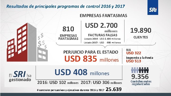 Resultados de principales programas de control 2016 y 2017 EMPRESAS FANTASMAS $$ $ $$