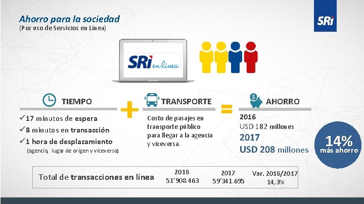 Ahorro para la sociedad (Por uso de Servicios en Línea) TIEMPO ü 17 minutos