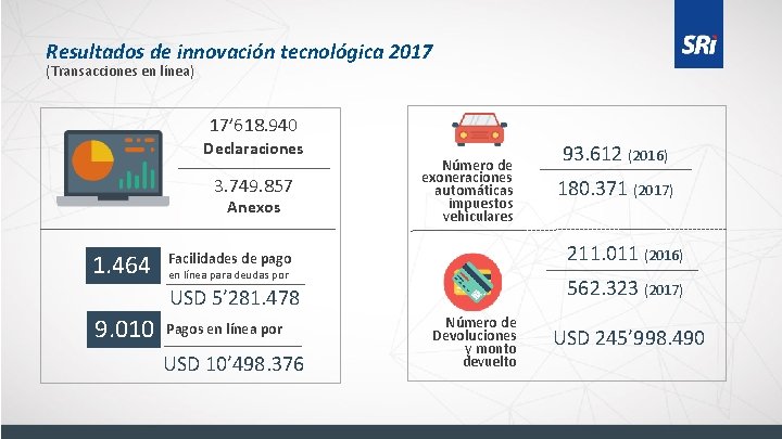 Resultados de innovación tecnológica 2017 (Transacciones en línea) 17’ 618. 940 Declaraciones 3. 749.