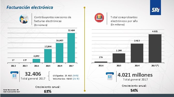 Facturación electrónica Contribuyentes emisores de facturas electrónicas (En número) Total comprobantes electrónicos por año