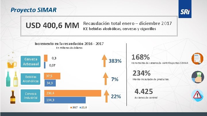 Proyecto SIMAR USD 400, 6 MM Recaudación total enero – diciembre 2017 ICE bebidas