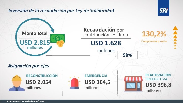 Inversión de la recaudación por Ley de Solidaridad Monto total USD 2. 815 millones