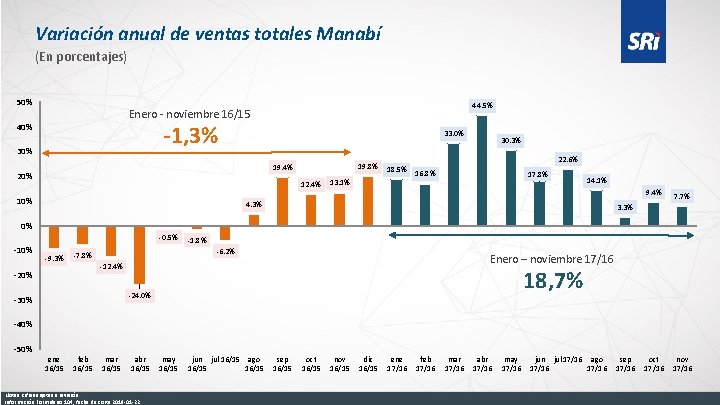 Variación anual de ventas totales Manabí (En porcentajes) 50% 44. 5% Enero - noviembre