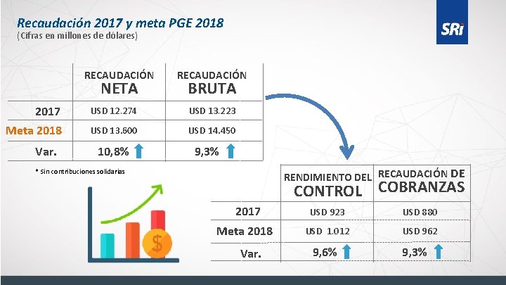 Recaudación 2017 y meta PGE 2018 (Cifras en millones de dólares) RECAUDACIÓN NETA RECAUDACIÓN