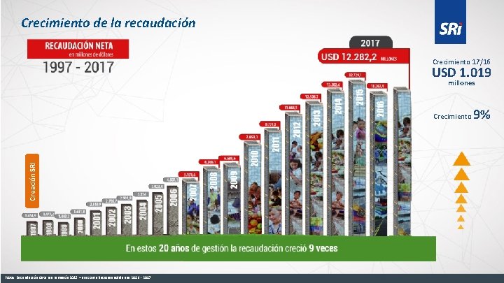 Crecimiento de la recaudación Crecimiento 17/16 USD 1. 019 millones 9% Creación SRI Crecimiento