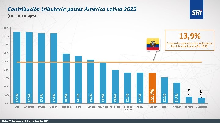 Contribución tributaria países América Latina 2015 (En porcentajes) 18% 17% 13, 9% 16% Promedio