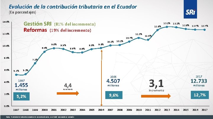 Evolución de la contribución tributaria en el Ecuador (En porcentajes) Gestión SRI (81% del