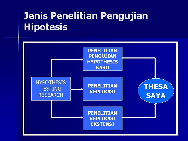 Jenis Penelitian Pengujian Hipotesis PENELITIAN PENGUJIAN HYPOTHESIS BARU HYPOTHESIS TESTING RESEARCH PENELITIAN REPLIKASI EKSTENSI
