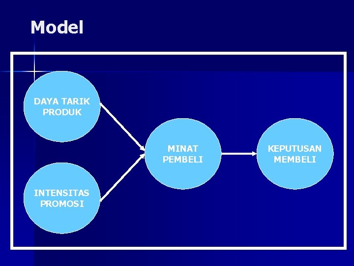 Model DAYA TARIK PRODUK MINAT PEMBELI INTENSITAS PROMOSI KEPUTUSAN MEMBELI 