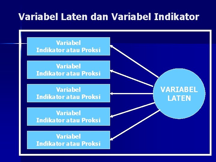 Variabel Laten dan Variabel Indikator atau Proksi Variabel Indikator atau Proksi VARIABEL LATEN 