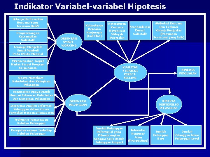 Indikator Variabel-variabel Hipotesis Bekerja Berdasarkan Rencana Yang Tersusun Baik. V Pengembangan Ketrampilan Salestalk Terampil