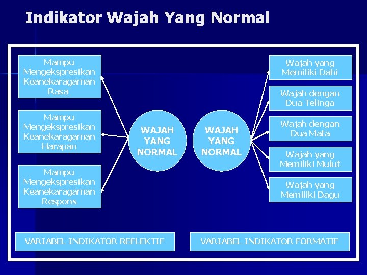 Indikator Wajah Yang Normal Mampu Mengekspresikan Keanekaragaman Rasa Mampu Mengekspresikan Keanekaragaman Harapan Wajah yang