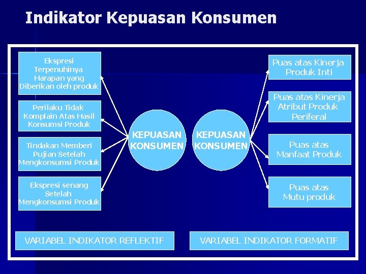 Indikator Kepuasan Konsumen Ekspresi Terpenuhinya Harapan yang Diberikan oleh produk Puas atas Kinerja Produk