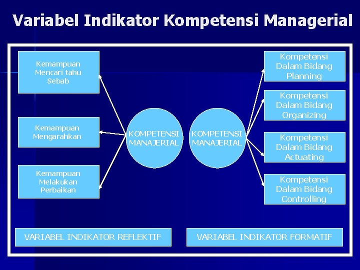 Variabel Indikator Kompetensi Managerial Kompetensi Dalam Bidang Planning Kemampuan Mencari tahu Sebab Kompetensi Dalam