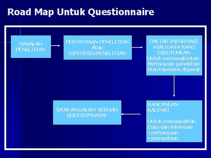 Road Map Untuk Questionnaire MASALAH PENELITIAN PERTANYAAN PENELITIAN Atau HIPOTESIS PENELITIAN SAJIKAN DALAM SEBUAH