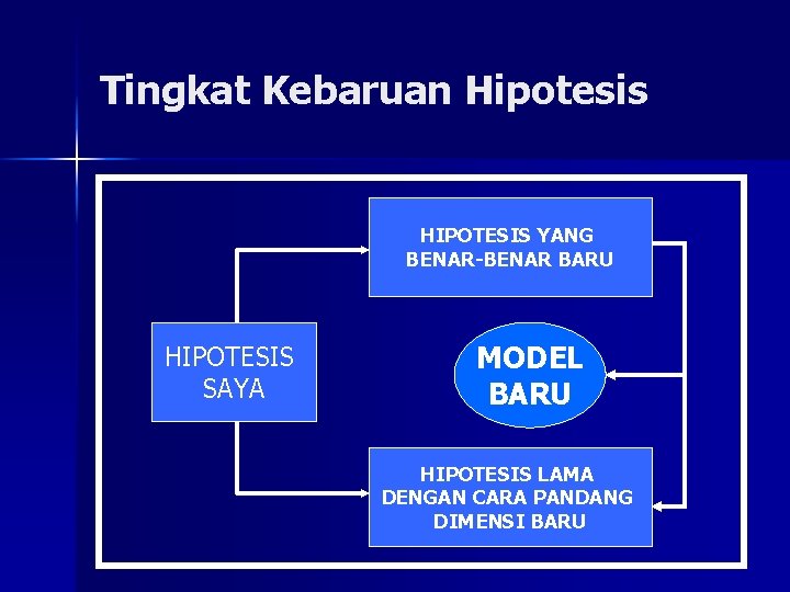 Tingkat Kebaruan Hipotesis HIPOTESIS YANG BENAR-BENAR BARU HIPOTESIS SAYA MODEL BARU HIPOTESIS LAMA DENGAN
