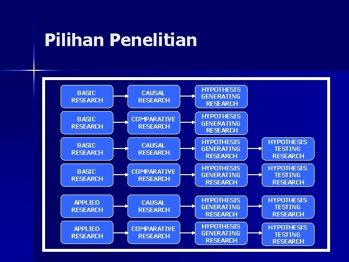 Pilihan Penelitian BASIC RESEARCH CAUSAL RESEARCH HYPOTHESIS GENERATING RESEARCH BASIC RESEARCH COMPARATIVE RESEARCH HYPOTHESIS