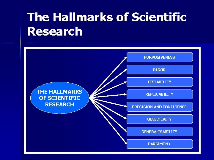 The Hallmarks of Scientific Research PURPOSIVENESS RIGOR TESTABILITY THE HALLMARKS OF SCIENTIFIC RESEARCH REPLICABILITY