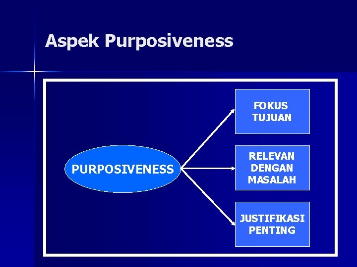 Aspek Purposiveness FOKUS TUJUAN PURPOSIVENESS RELEVAN DENGAN MASALAH JUSTIFIKASI PENTING 