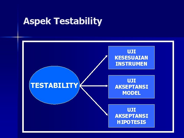 Aspek Testability UJI KESESUAIAN INSTRUMEN TESTABILITY UJI AKSEPTANSI MODEL UJI AKSEPTANSI HIPOTESIS 