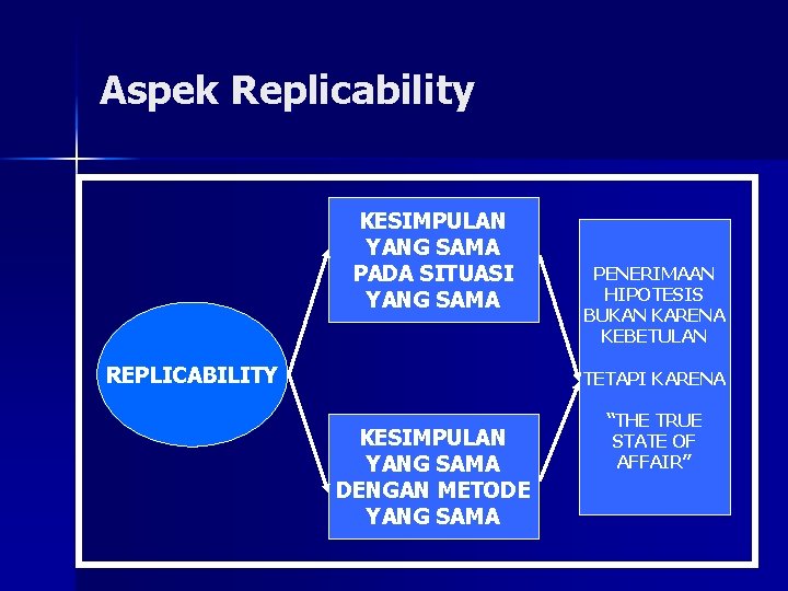 Aspek Replicability KESIMPULAN YANG SAMA PADA SITUASI YANG SAMA REPLICABILITY PENERIMAAN HIPOTESIS BUKAN KARENA