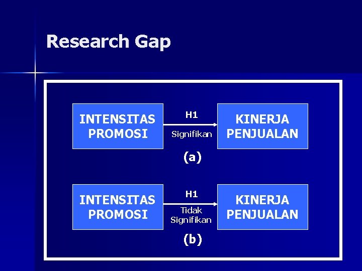 Research Gap INTENSITAS PROMOSI H 1 Signifikan KINERJA PENJUALAN (a) INTENSITAS PROMOSI H 1