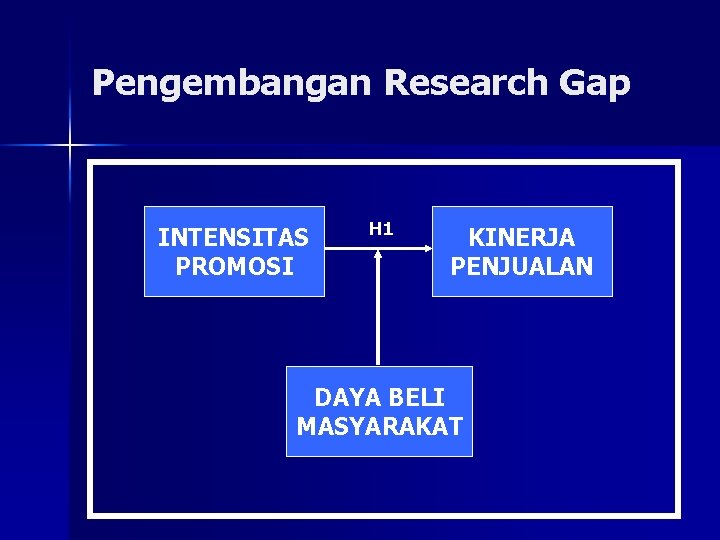 Pengembangan Research Gap INTENSITAS PROMOSI H 1 KINERJA PENJUALAN DAYA BELI MASYARAKAT 